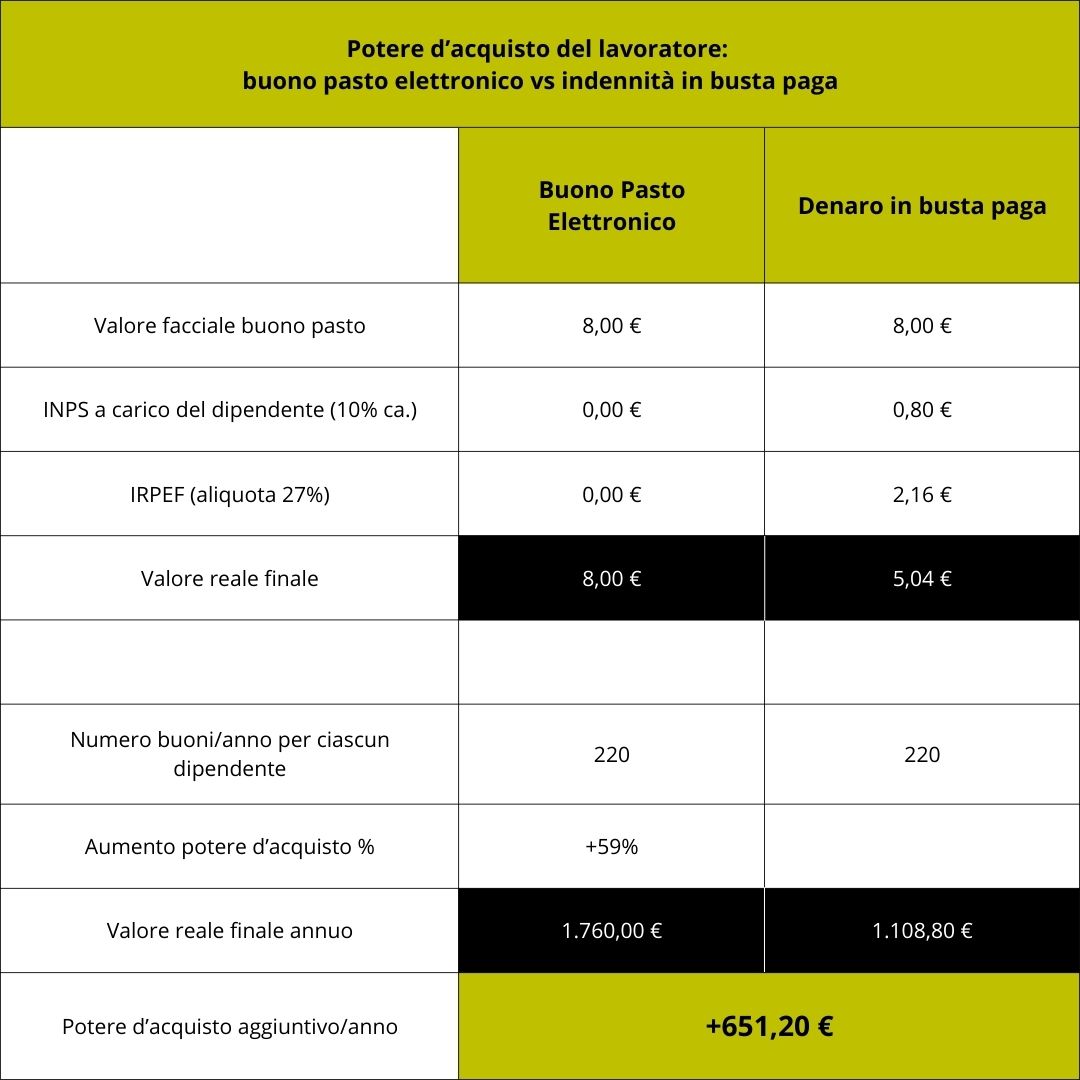 Potere d’acquisto del lavoratore