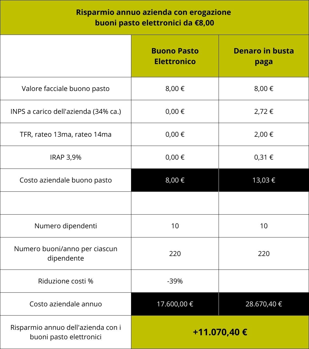 Risparmio Buoni Pasto Elettronici 